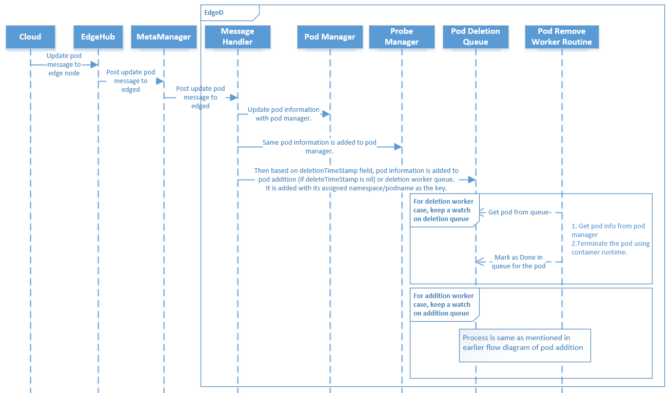 Pod Updation Flow