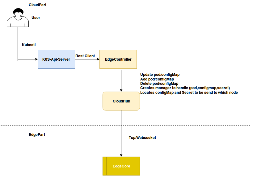 Downstream Controller