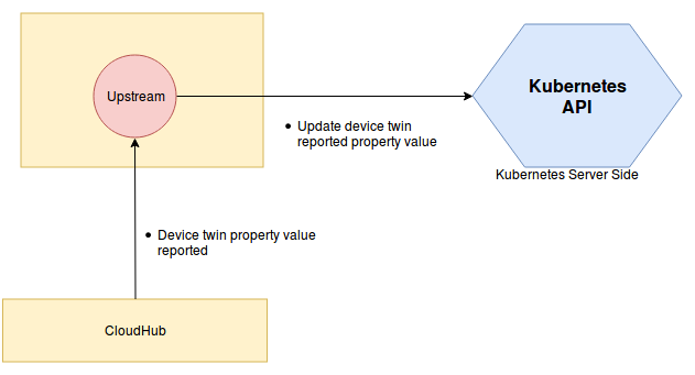 Device UpStream Controller